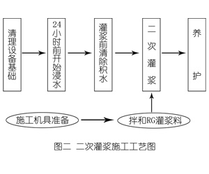 吴起灌浆料施工工艺—文字完整版